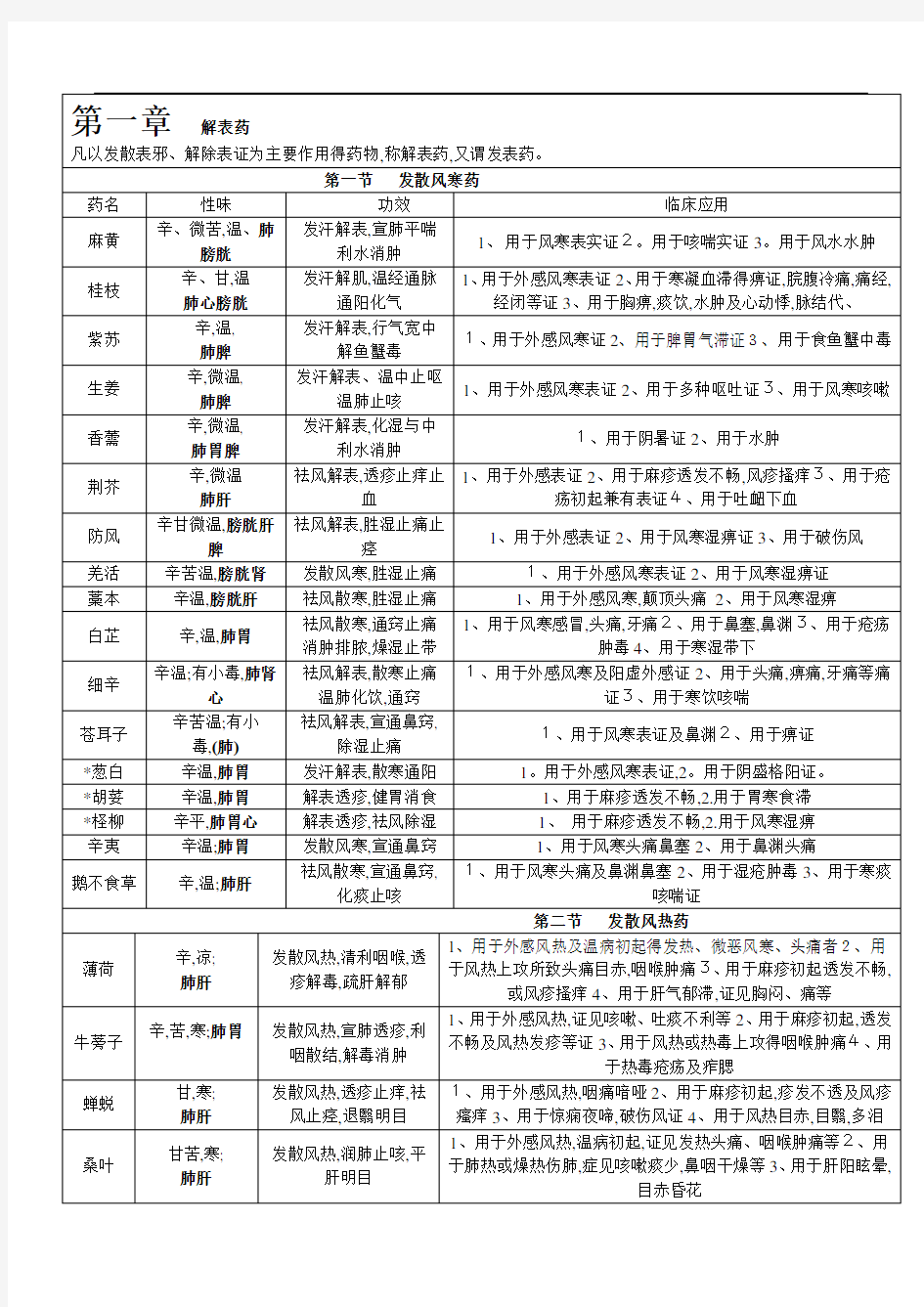 中药学背诵简单记忆表格总结