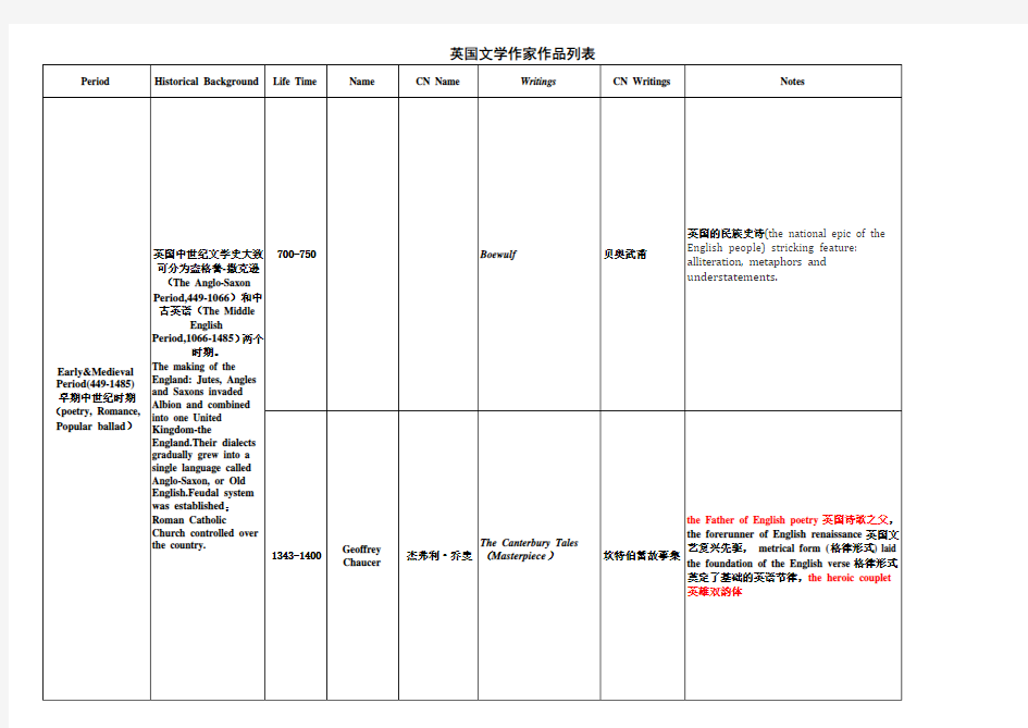 英国文学史个时期作者作品及地位对应表