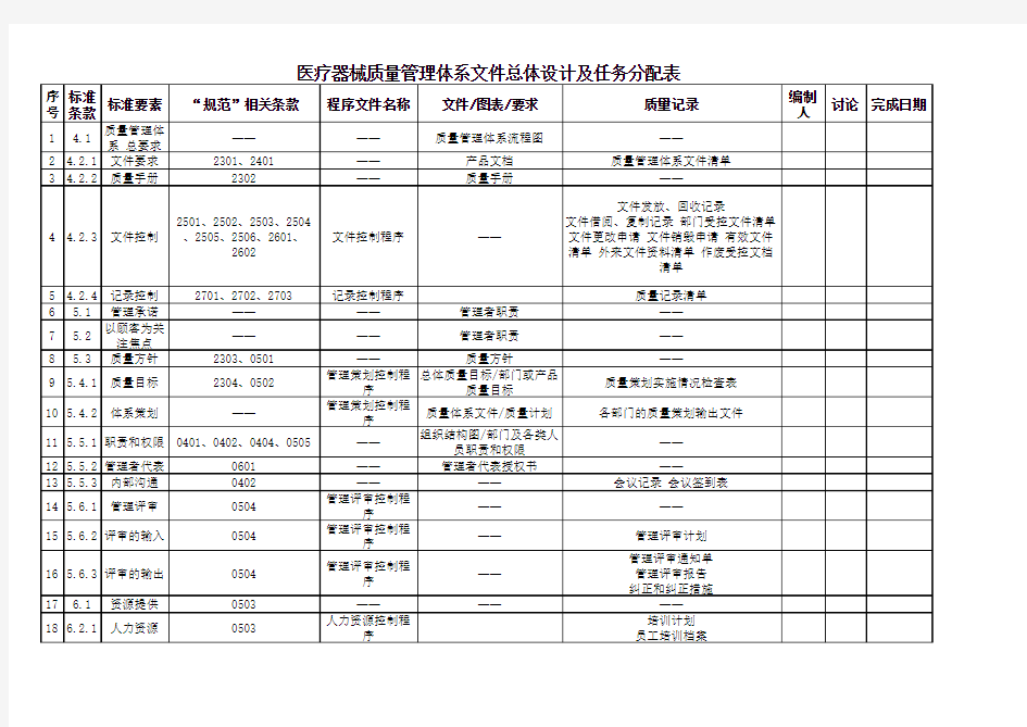 医疗器械质量管理体系文件总体设计