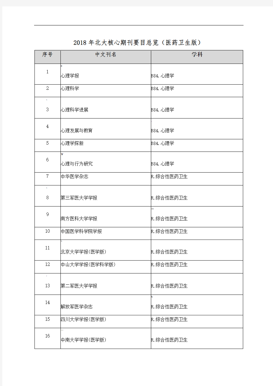 2018北大中文核心期刊(医学版)