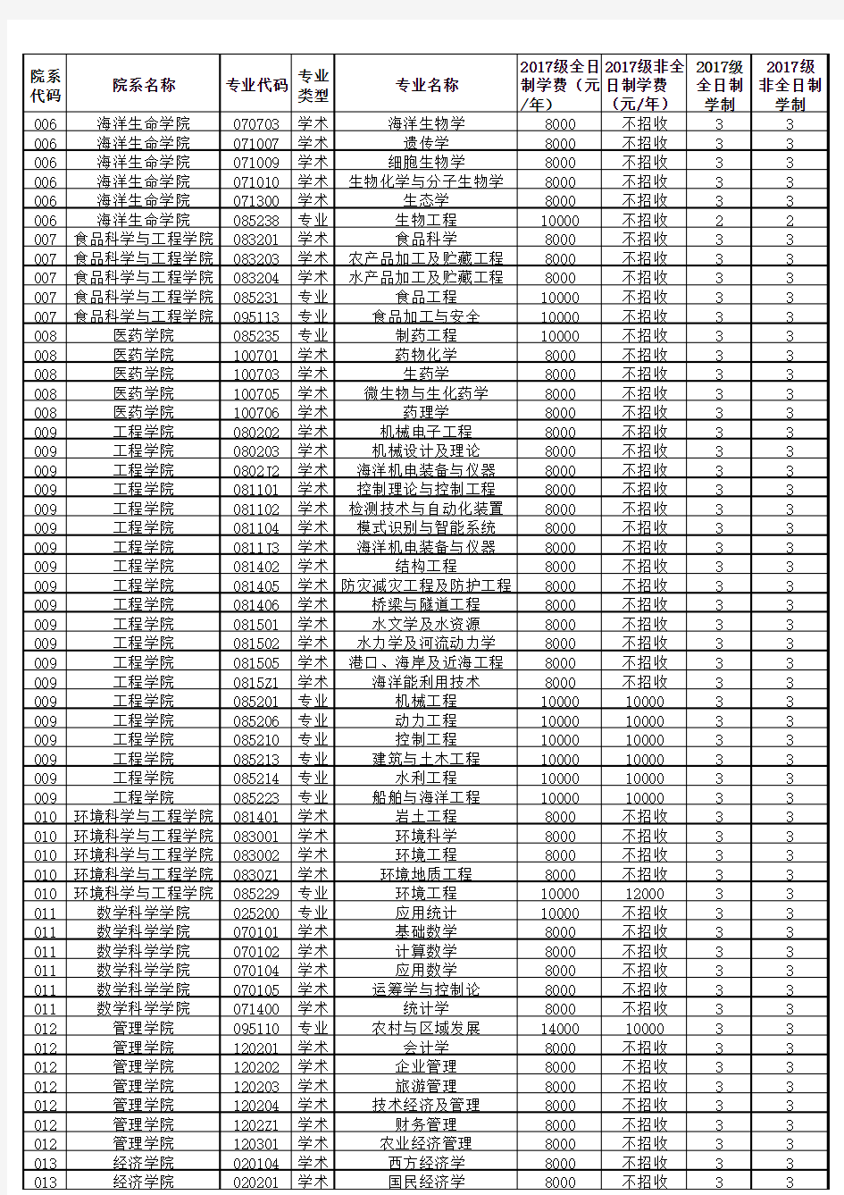 中国海洋大学学制与学费