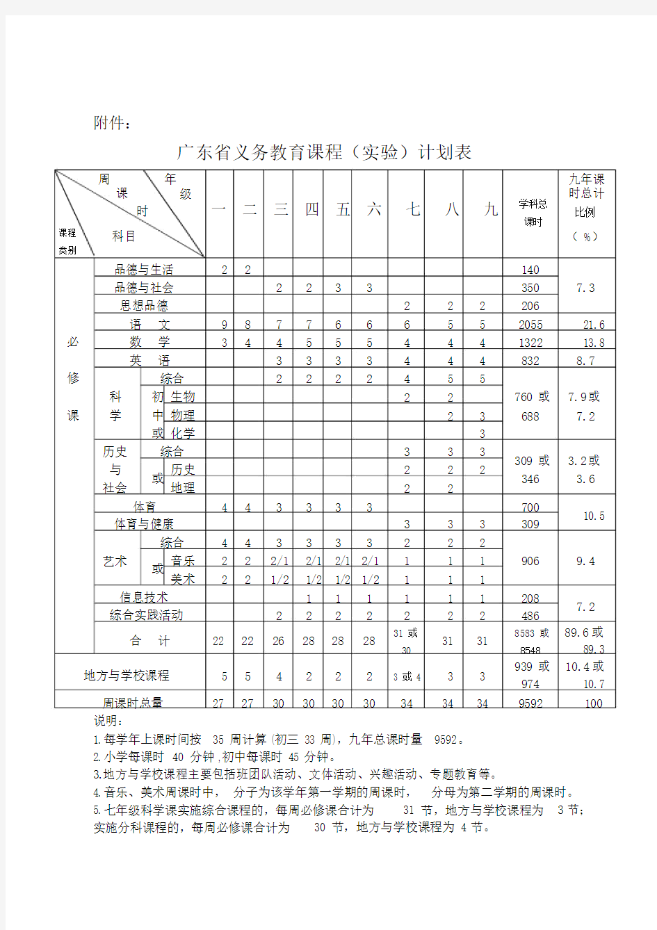 (完整版)广东省义务教育课程(实验)计划表(最新).doc