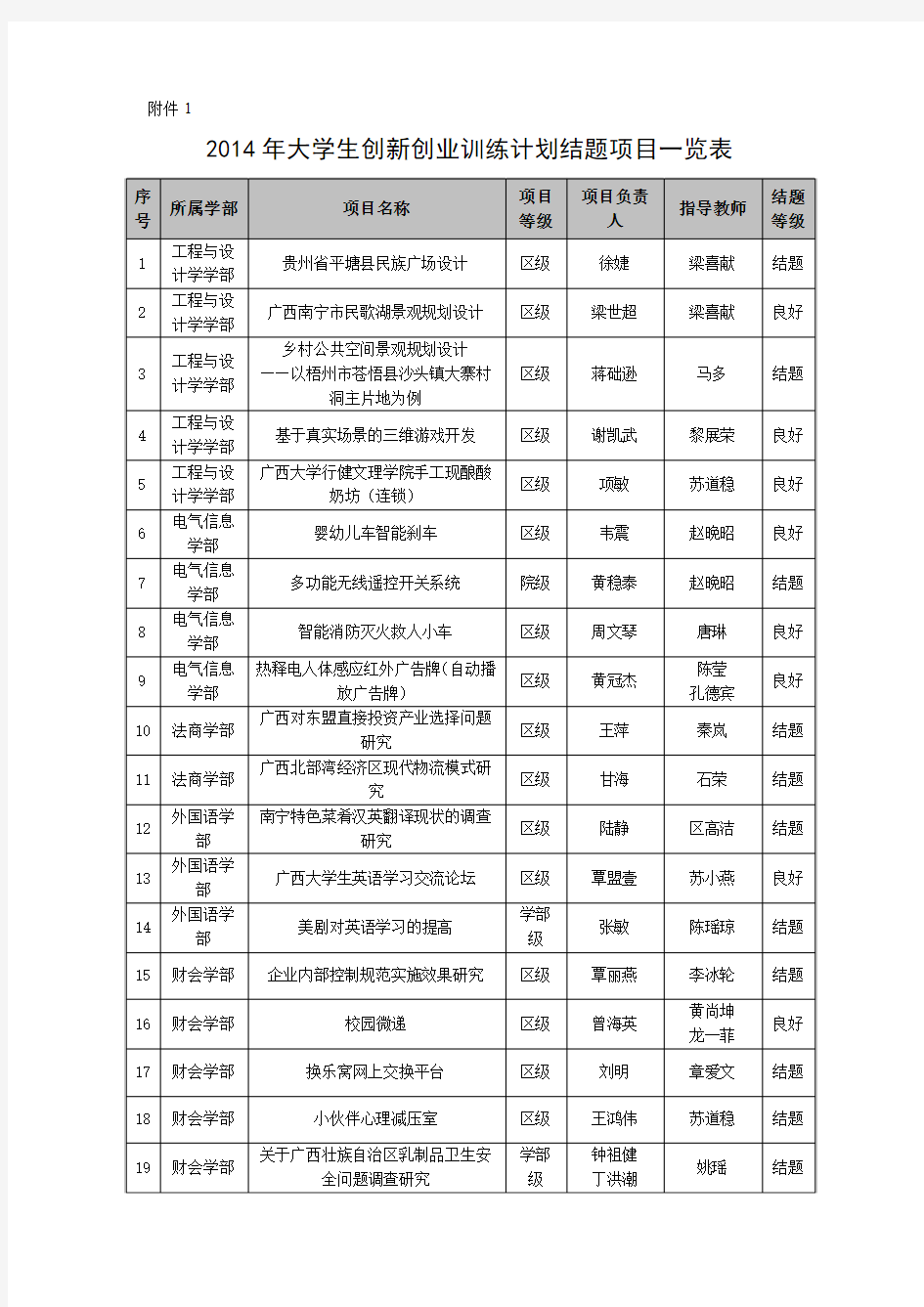 2014年大学生创新创业计划结题项目一览表doc