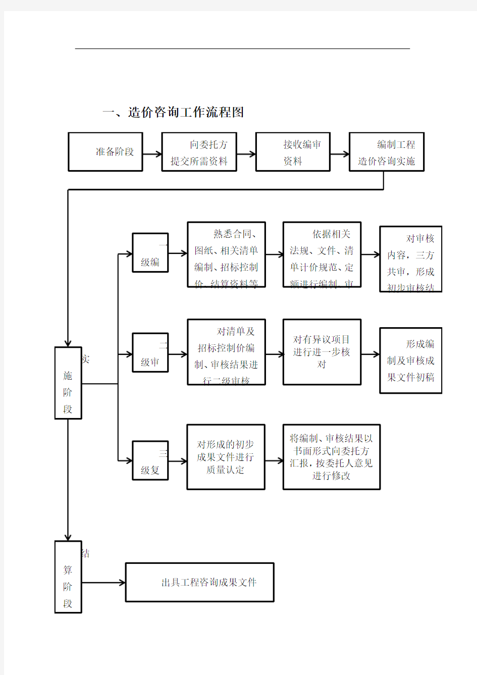 工程造价工作流程图