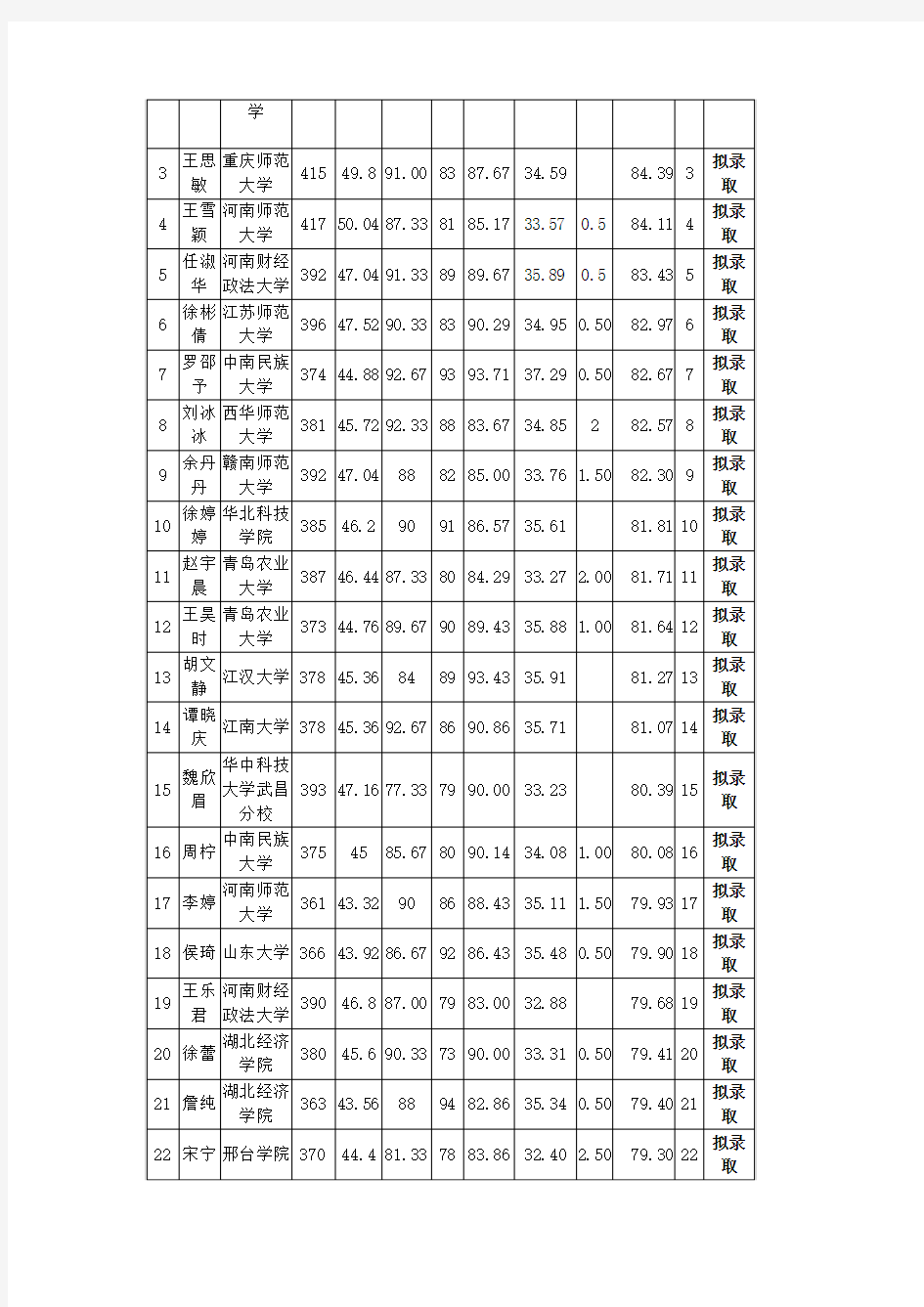 华中科技大学社会学院2019年硕士研究生复试成绩及拟录取公示(第一批：全日制)