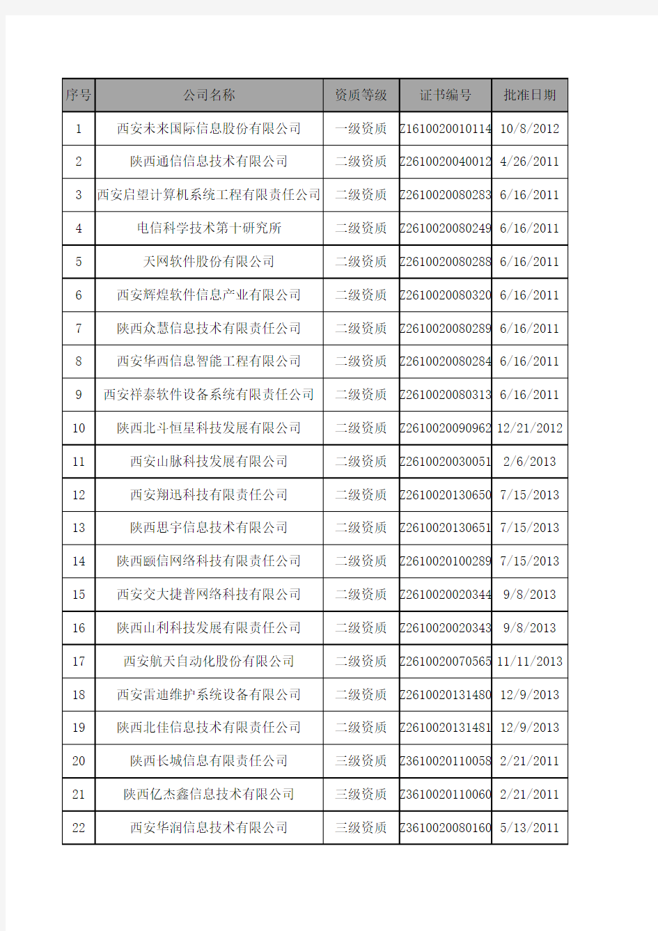 系统集成商资质评级标准