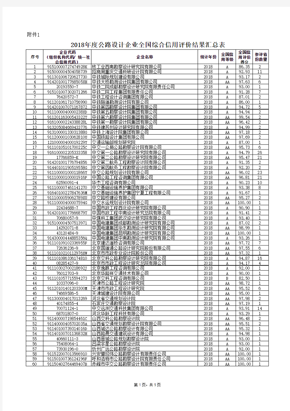 2018年度公路设计企业全国综合信用评价结果汇总表