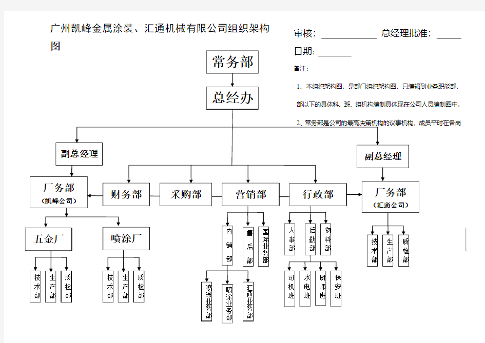 集团公司组织架构图及部门职责