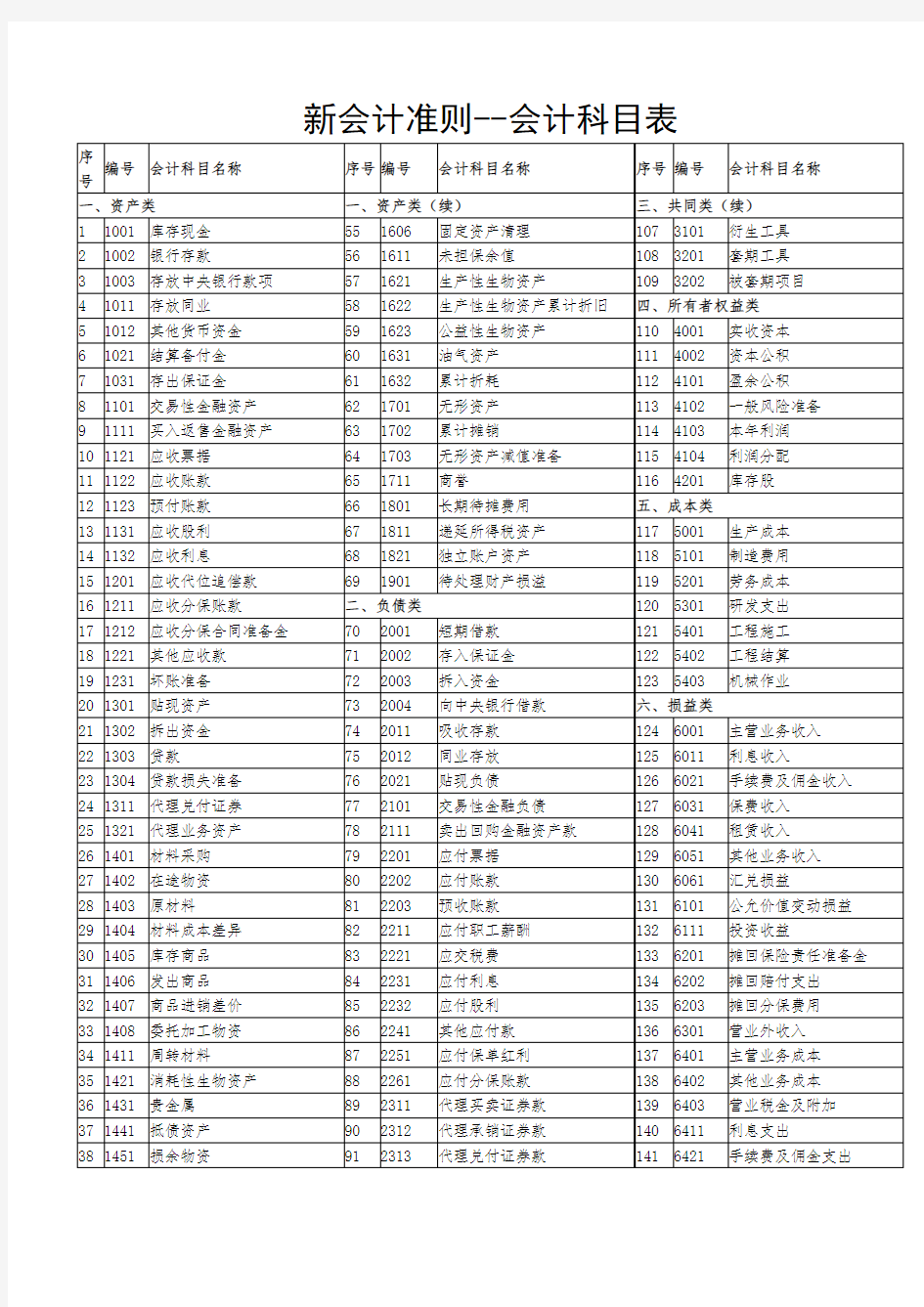 新会计科目表、中英文对照及新旧变化对比