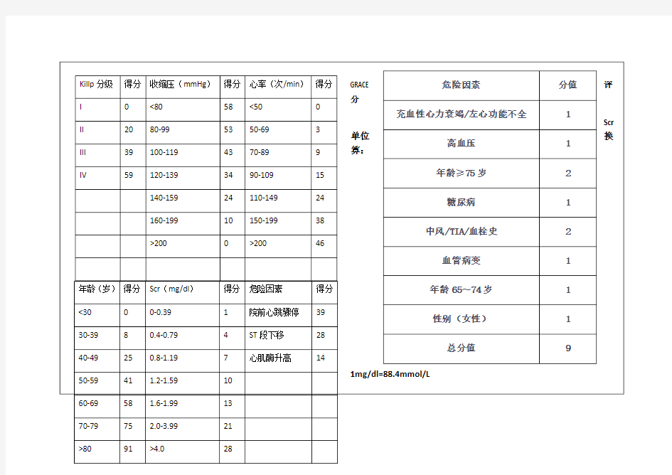 心内科常用分级评分