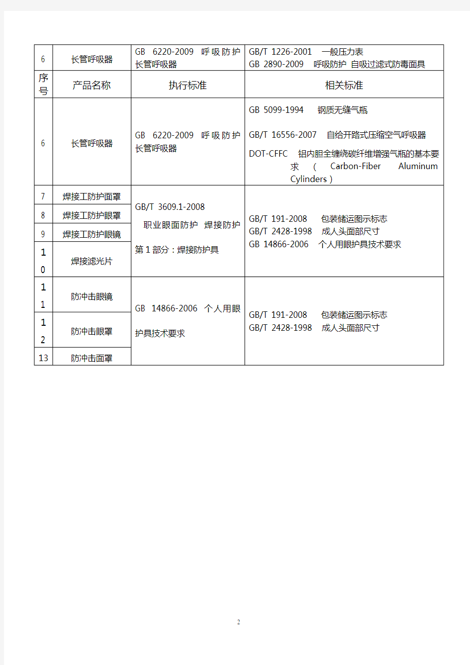 特种劳动防护用品安全标志产品执行标准及相关标准(DOC)