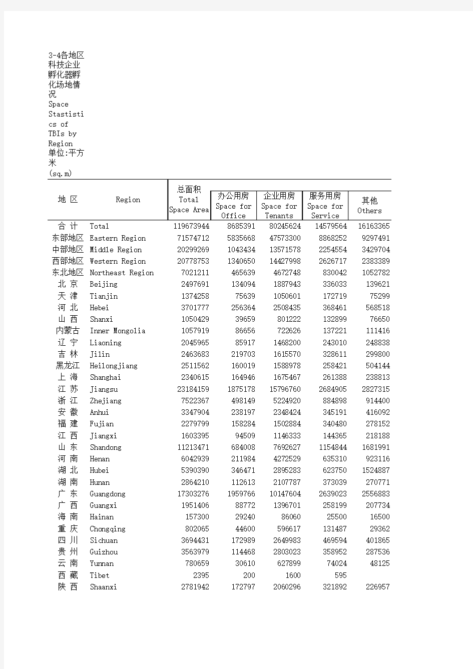 中国火炬统计年鉴2018指标数据：3-4 各地区科技企业孵化器孵化场地情况