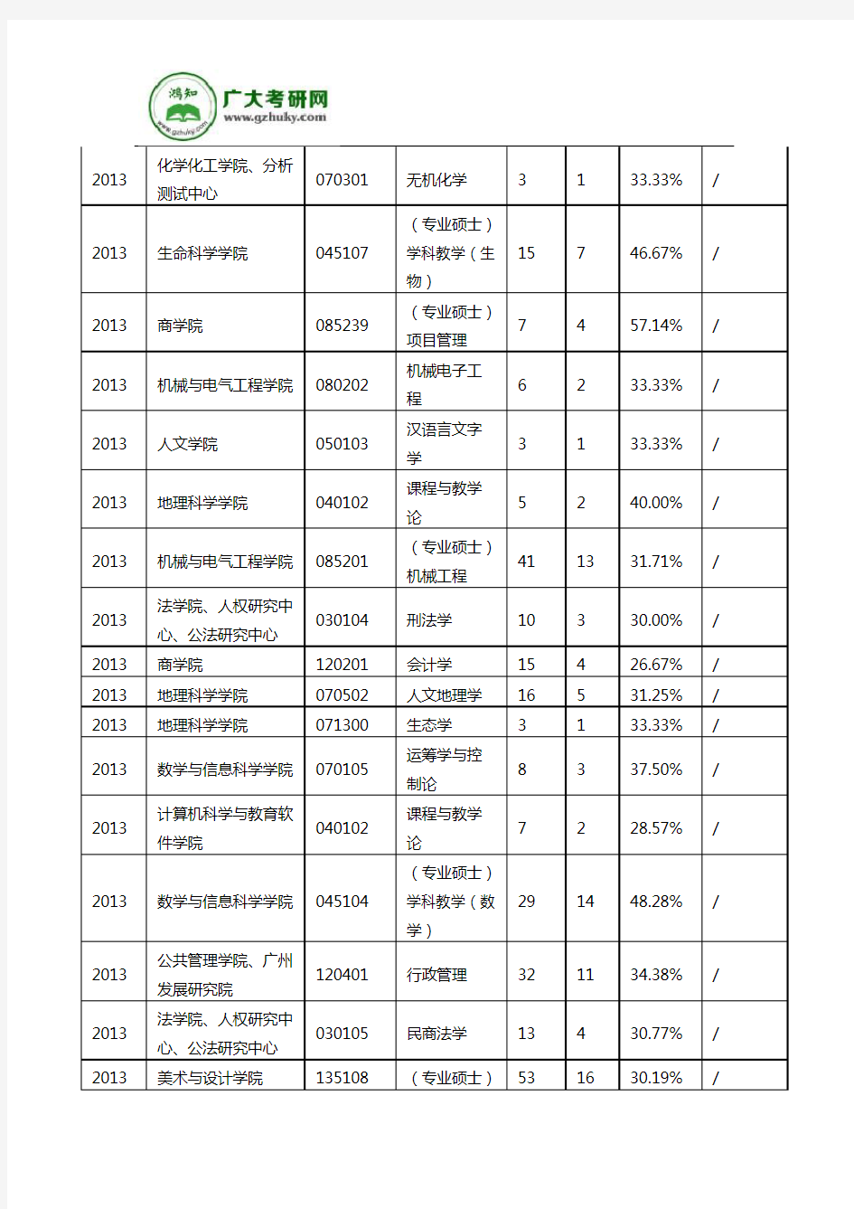 广州大学考研历年报考录取人数统计汇总