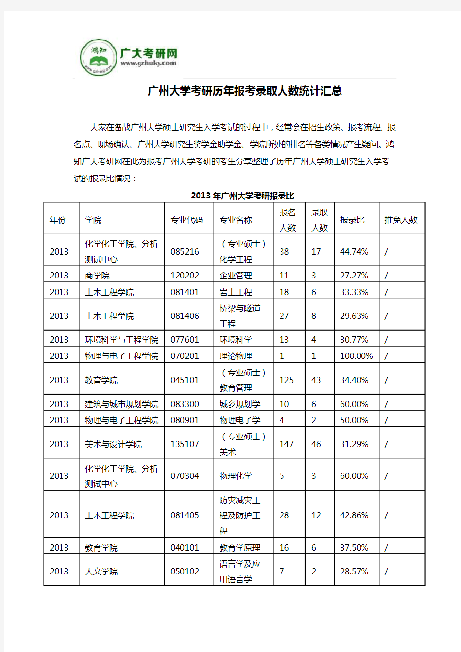 广州大学考研历年报考录取人数统计汇总
