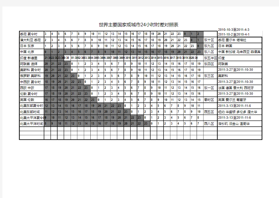 世界主要国家或城市24小时时差对照表