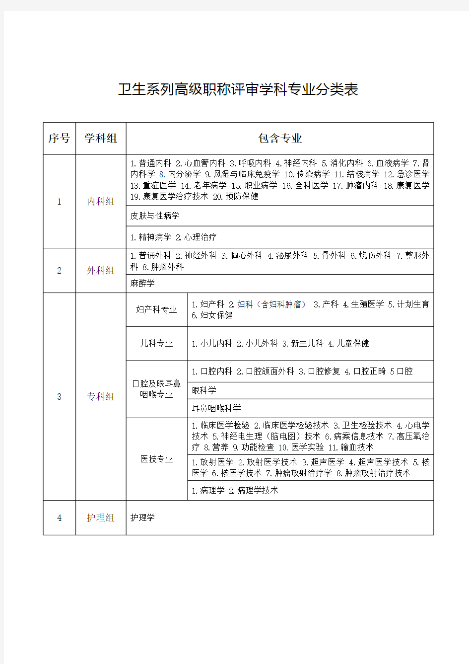 卫生系列高级职称评审学科专业分类表