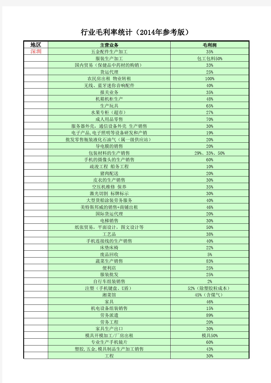 行业毛利率统计(2014年)按区域划分