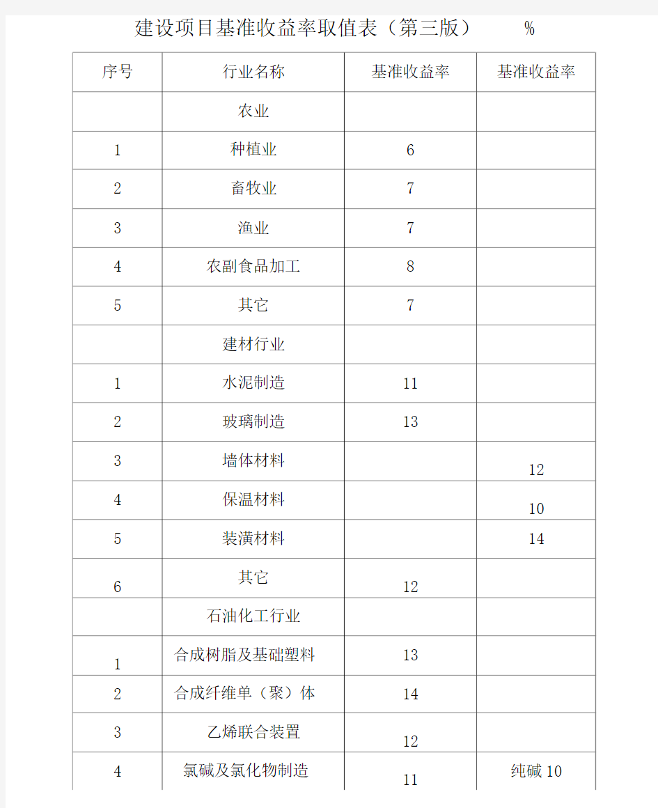 建设项目基准收益率取值表