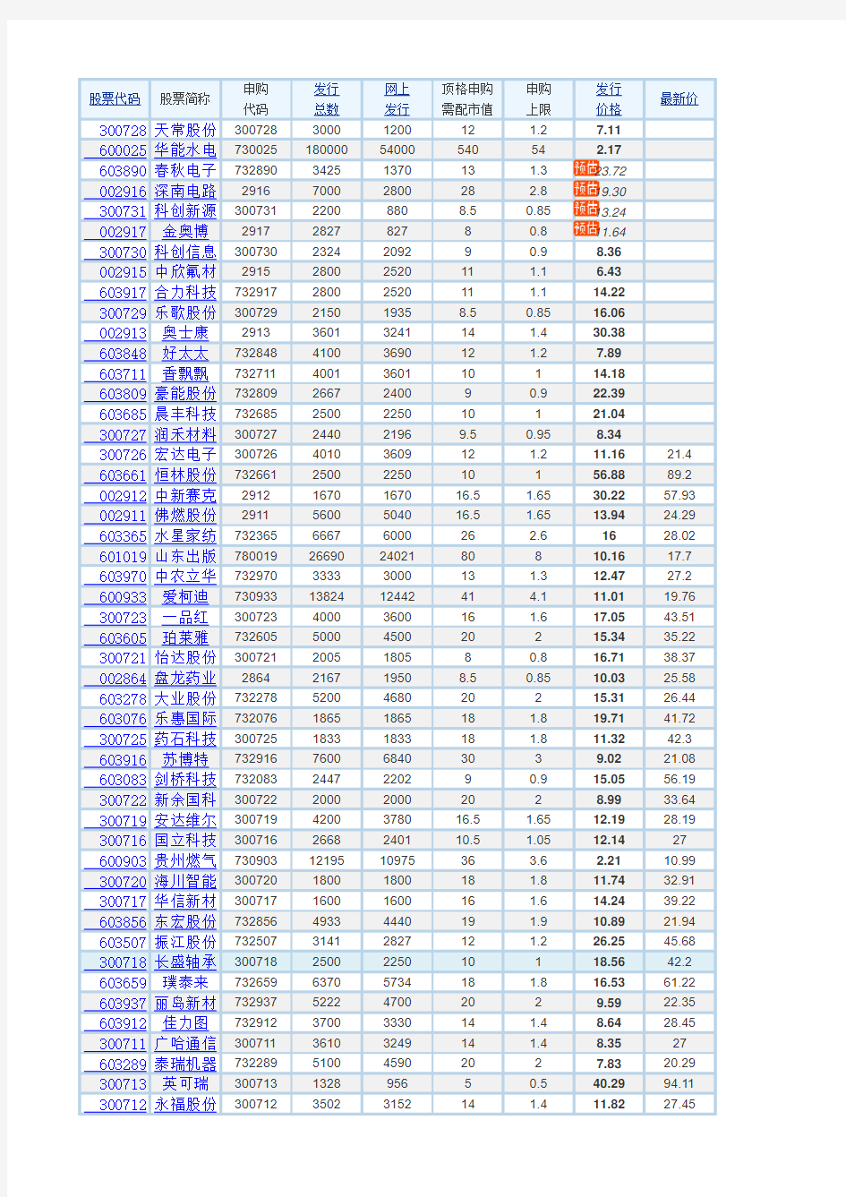 近期新股发行一览表