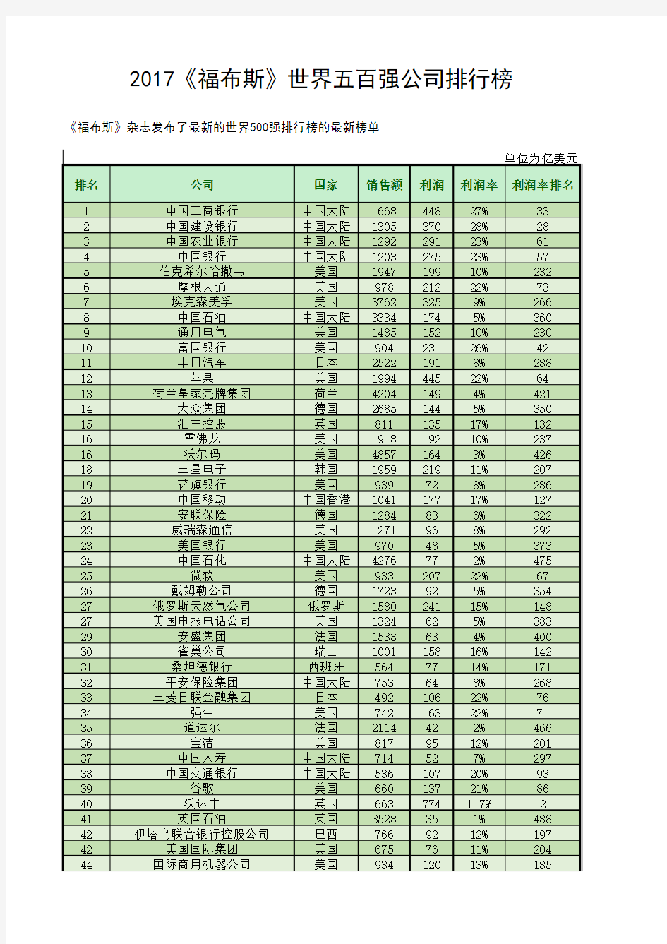 2017《福布斯》世界五百强公司排行榜,包括利润率排名