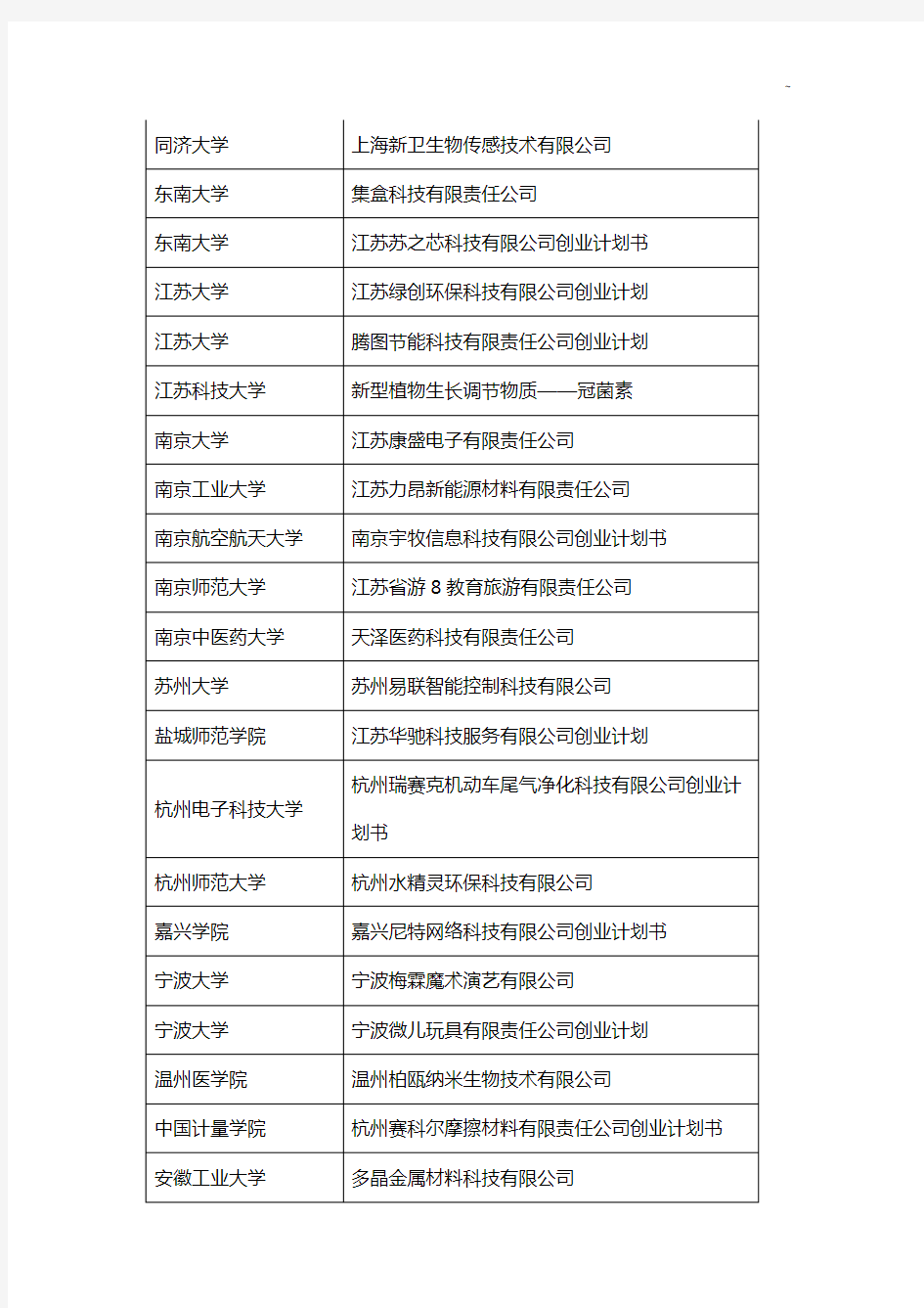 第八届挑战杯中国大学生创业计划竞赛金奖作品名单资料