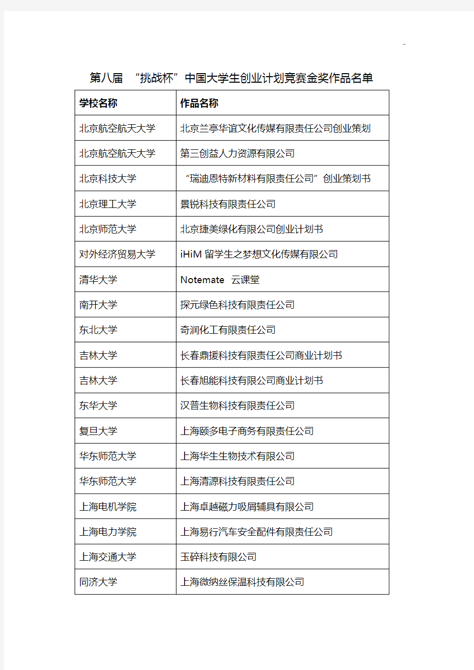 第八届挑战杯中国大学生创业计划竞赛金奖作品名单资料