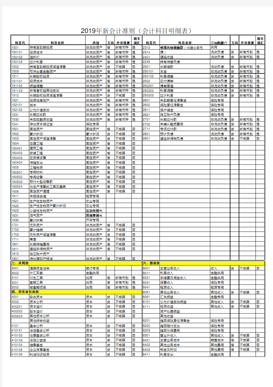 2019年新会计准则下的会计科目明细表(最新整理版)