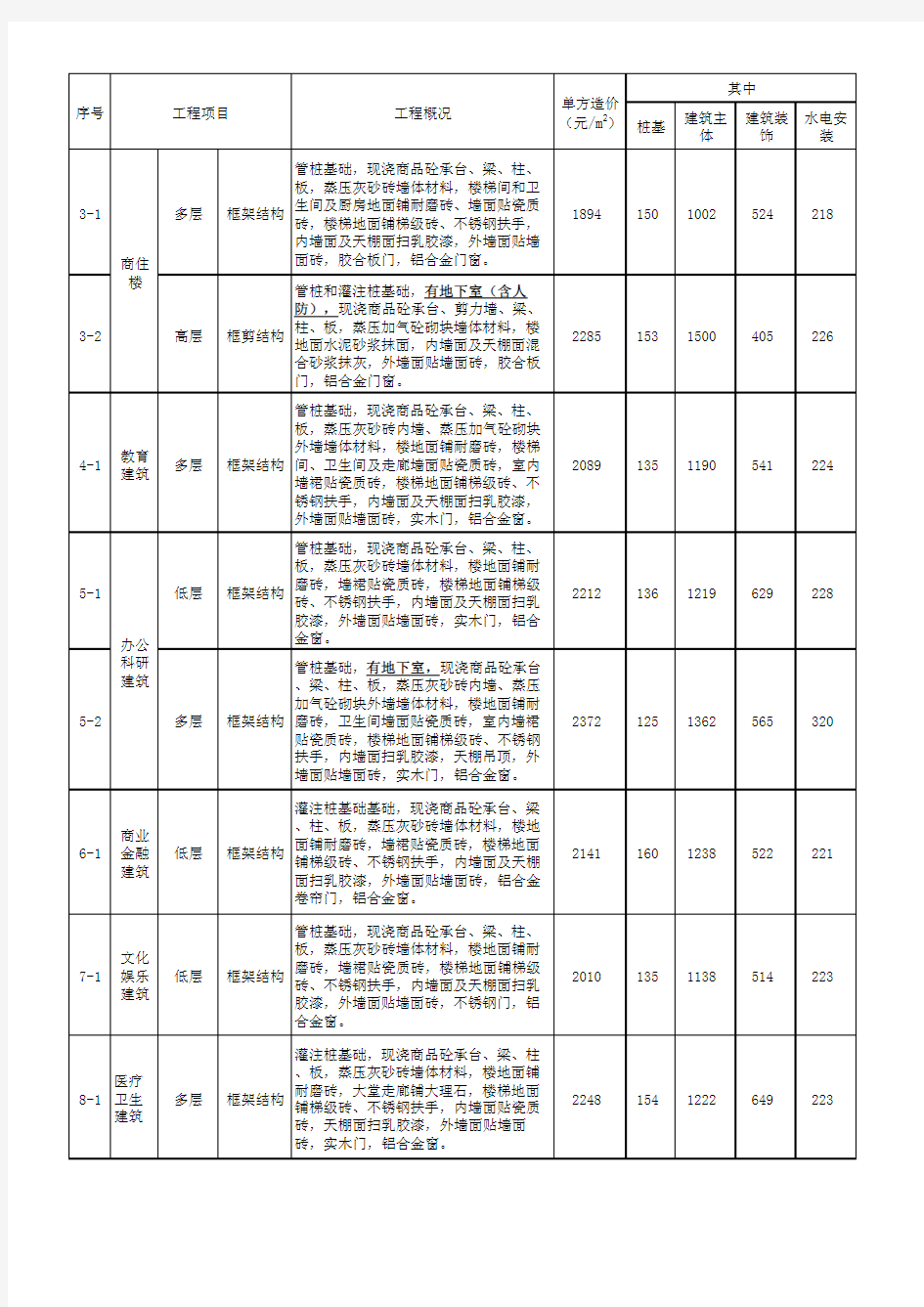 佛山2019年第3季度建设工程造价指标