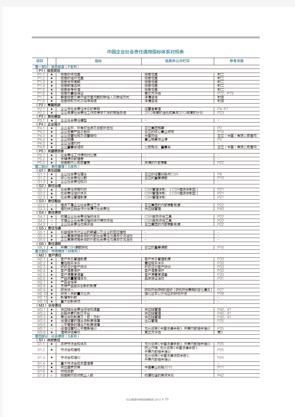 中国企业社会责任通用指标体系对照表