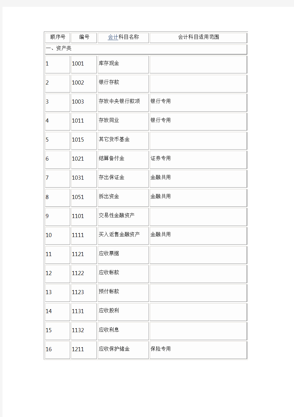 所有会计科目汇总表