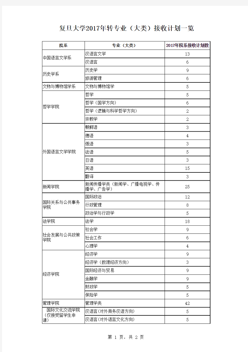 复旦大学2017年转专业(大类)接收计划一览