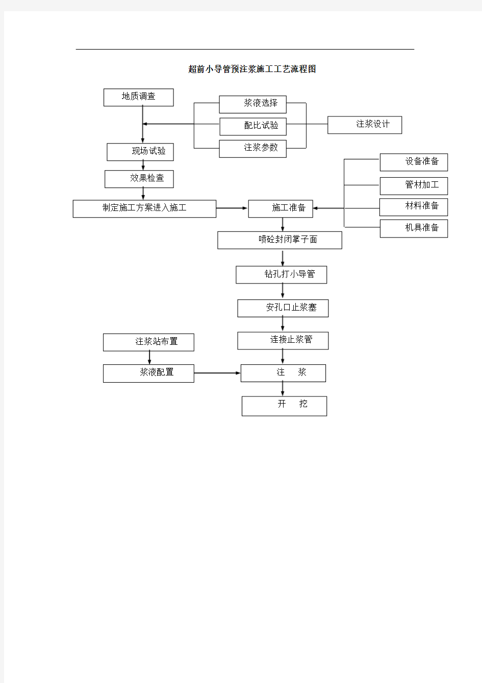 超前小导管预注浆施工工艺流程图