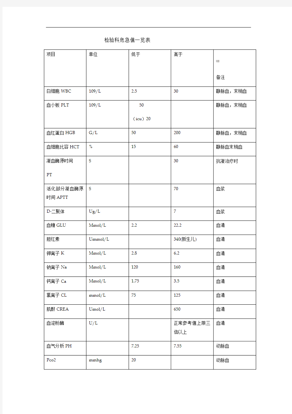 检验科危急值一览表