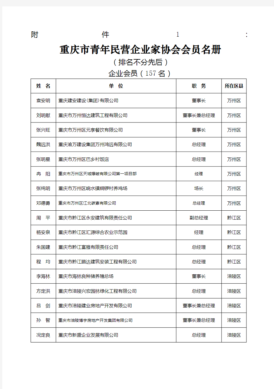 重庆市青年民营企业家协会会员名册
