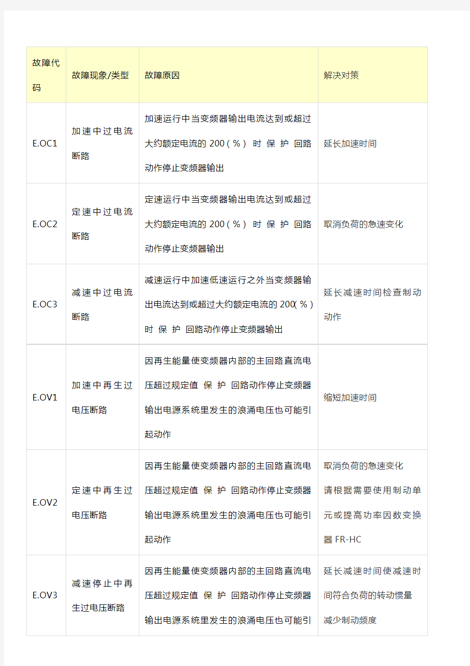 变频器故障代码大全