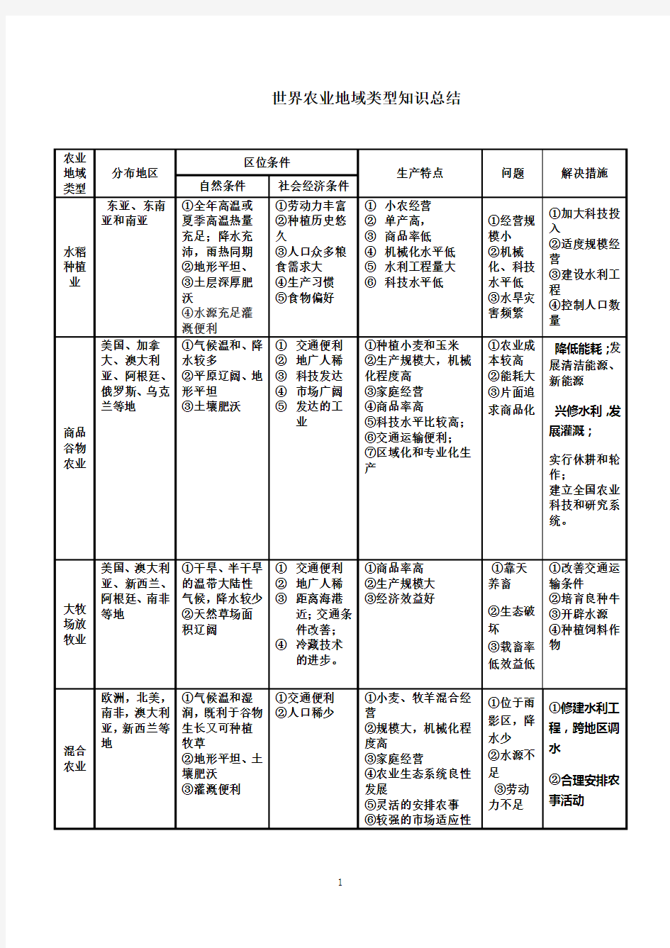 世界农业地域类型总结