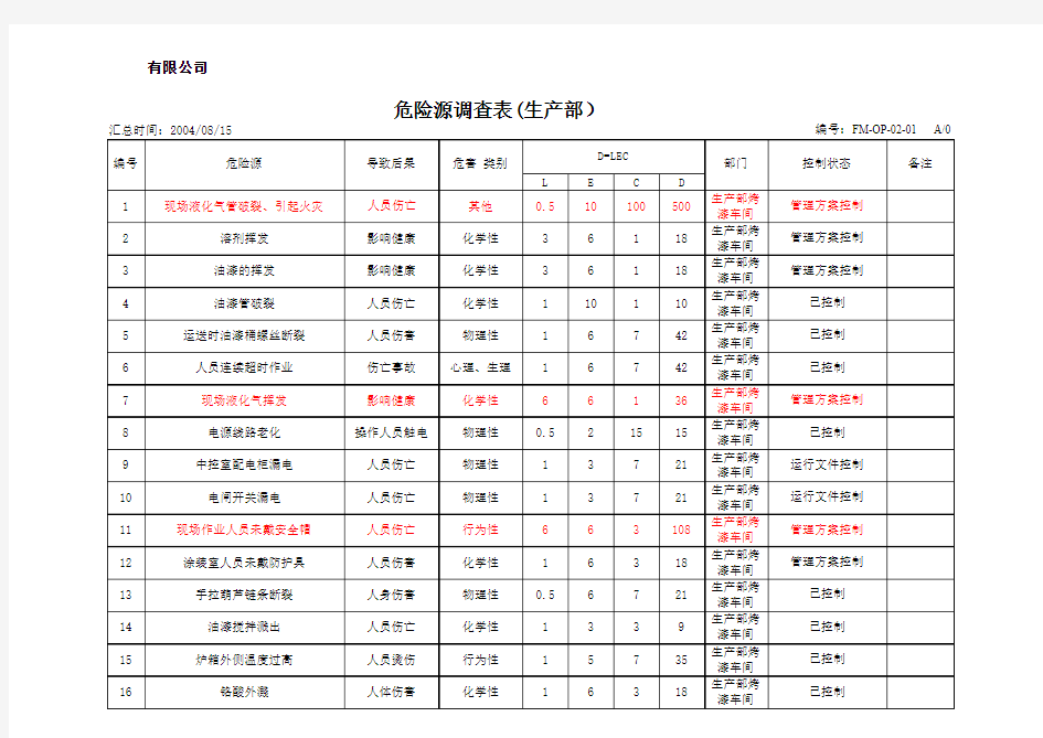 危险源调查表(生产部)