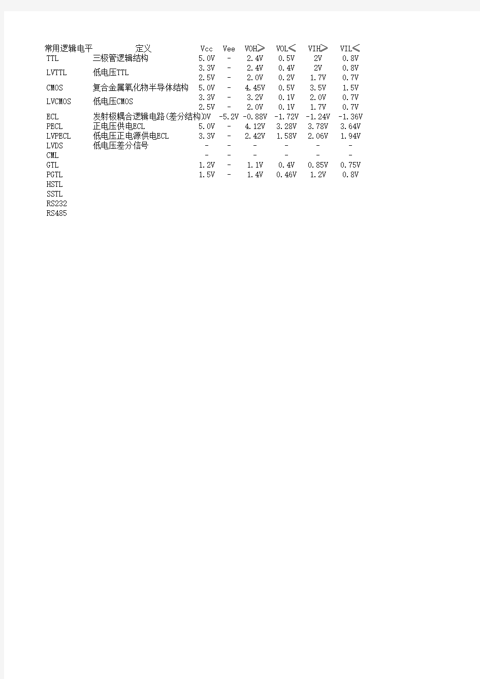 常用逻辑电平比较