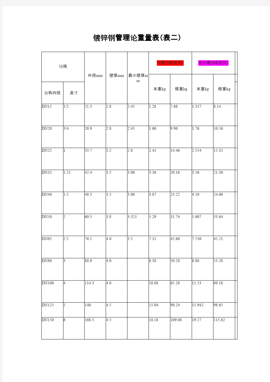 常用镀锌钢管理论重量表(DN15-DN200)