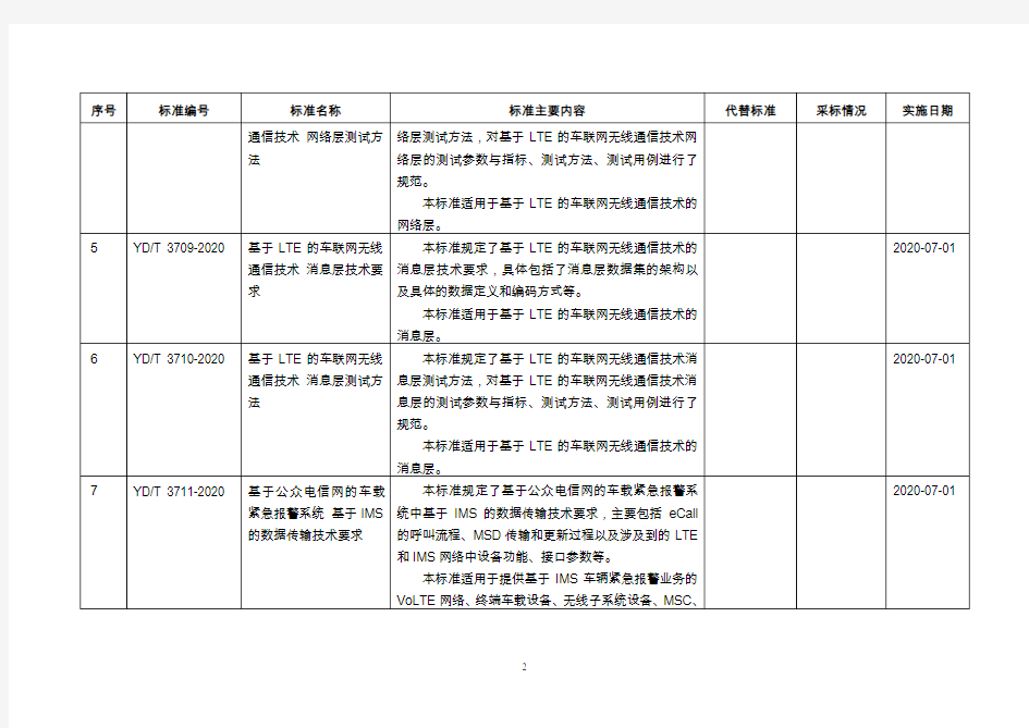 工信部-656项行业标准编号、名称、主要内容等一览表