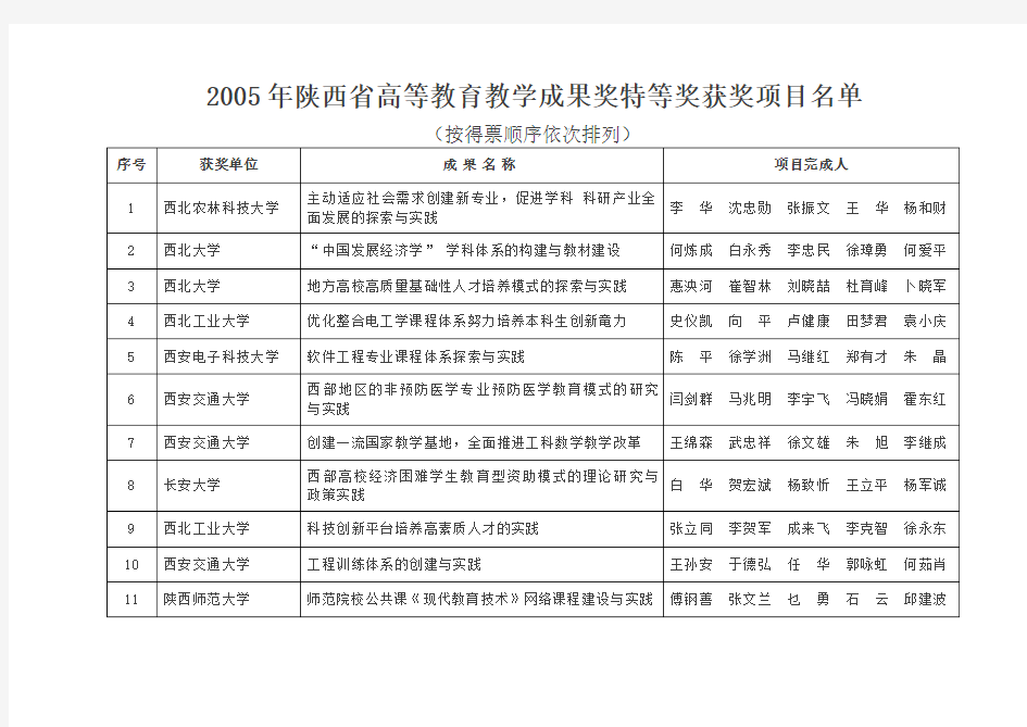 高等教育教学成果奖特等奖获奖项目名单