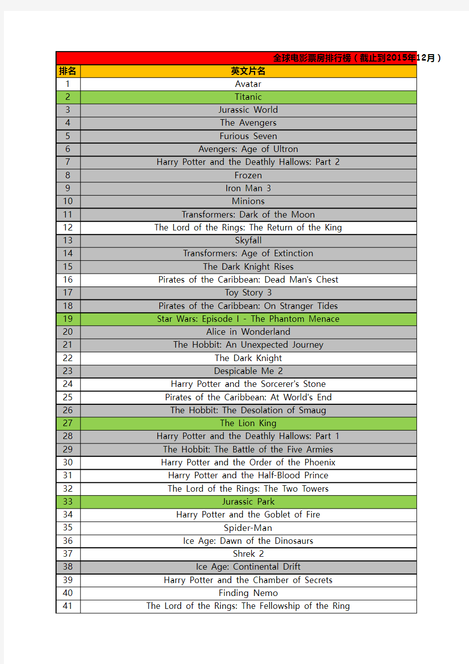 全球电影票房排行榜前500(截止到2015年12月底)