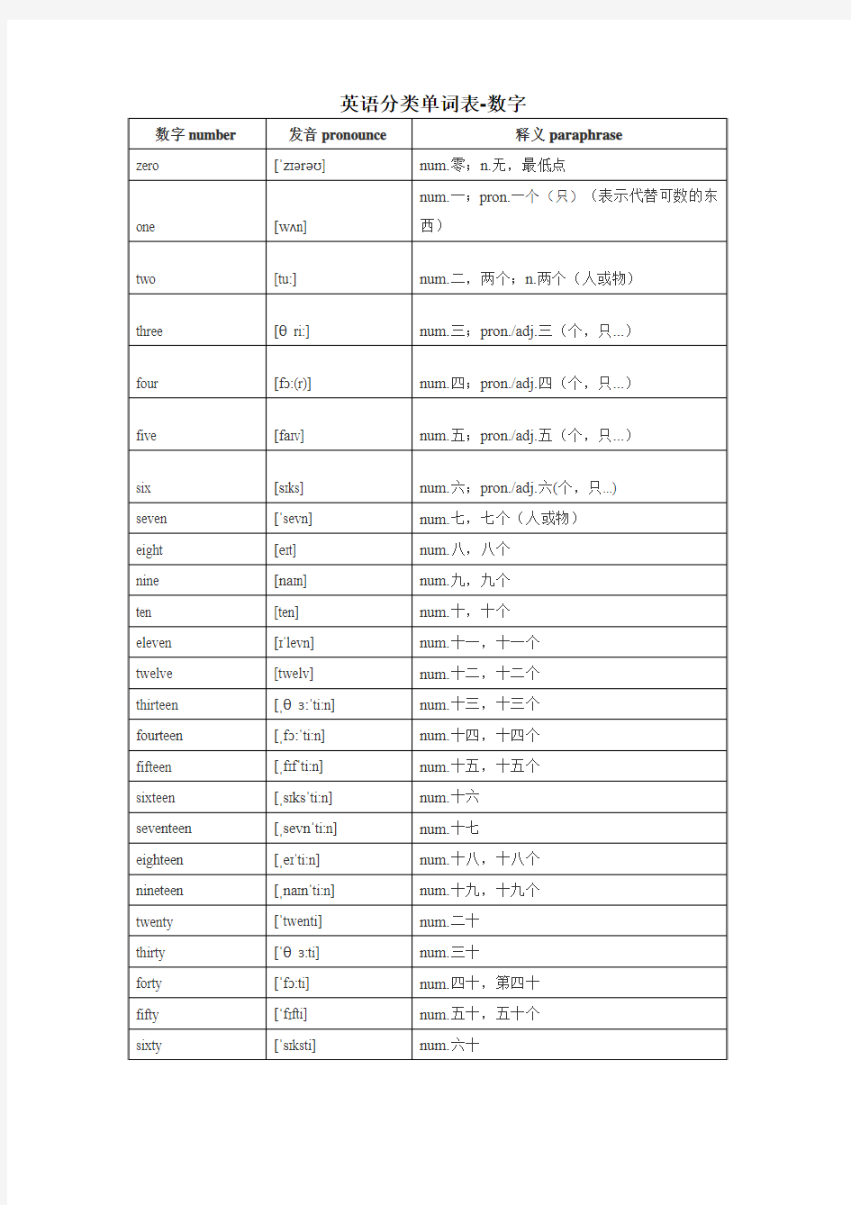 英语分类单词表-数字