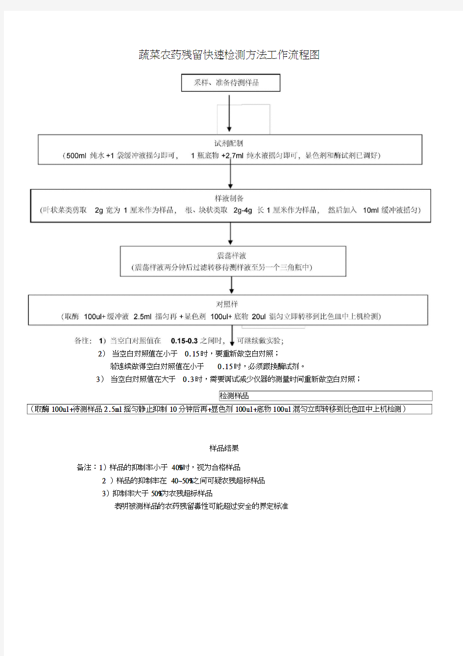 蔬菜农药残留快速检测方法工作流程图