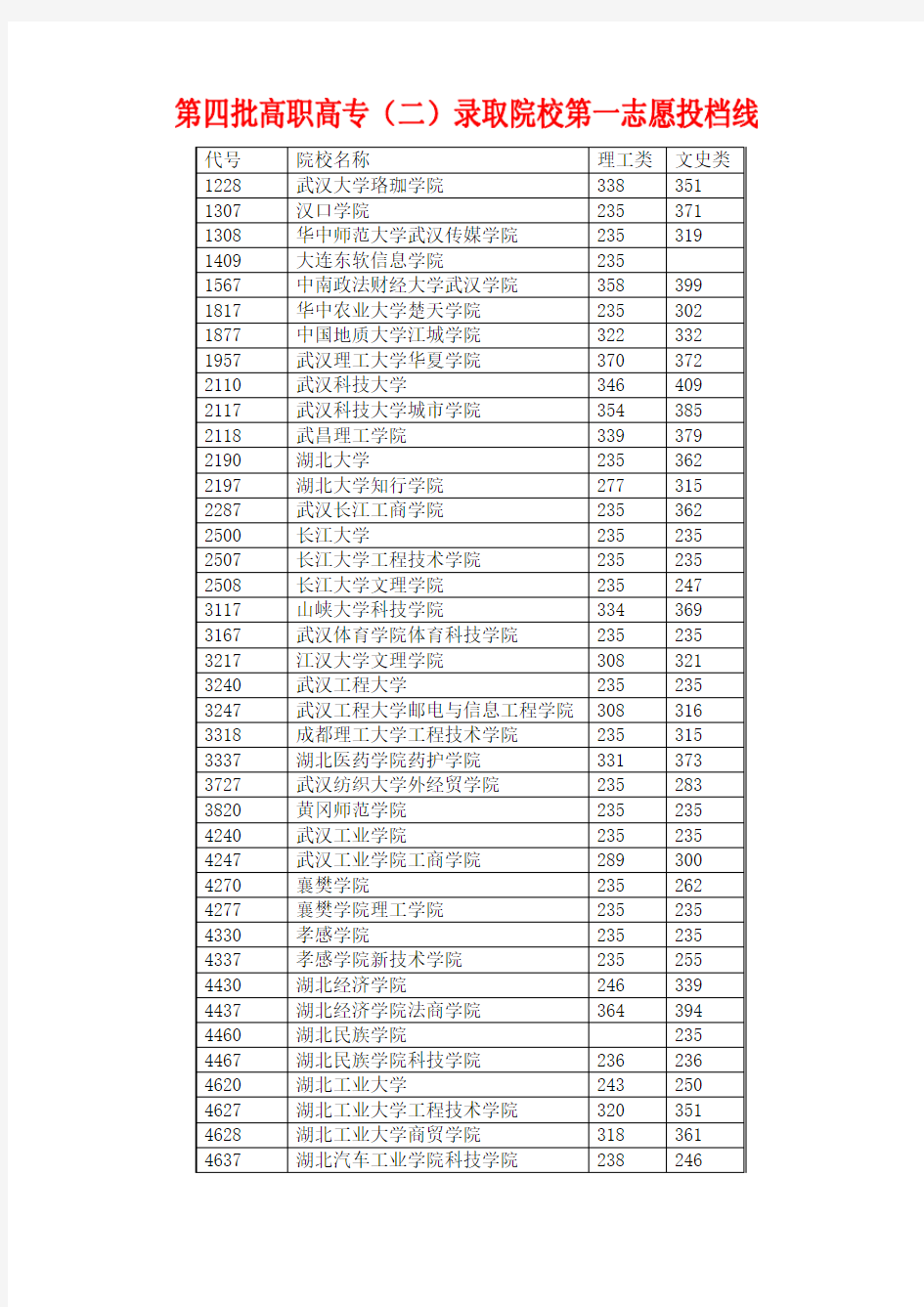 湖北省2011年高职高专(二)录取院校第一志愿投档线