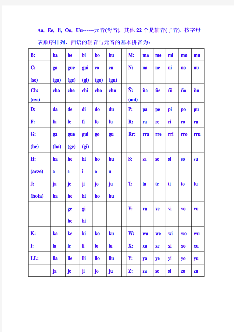 西语字母表(发音)