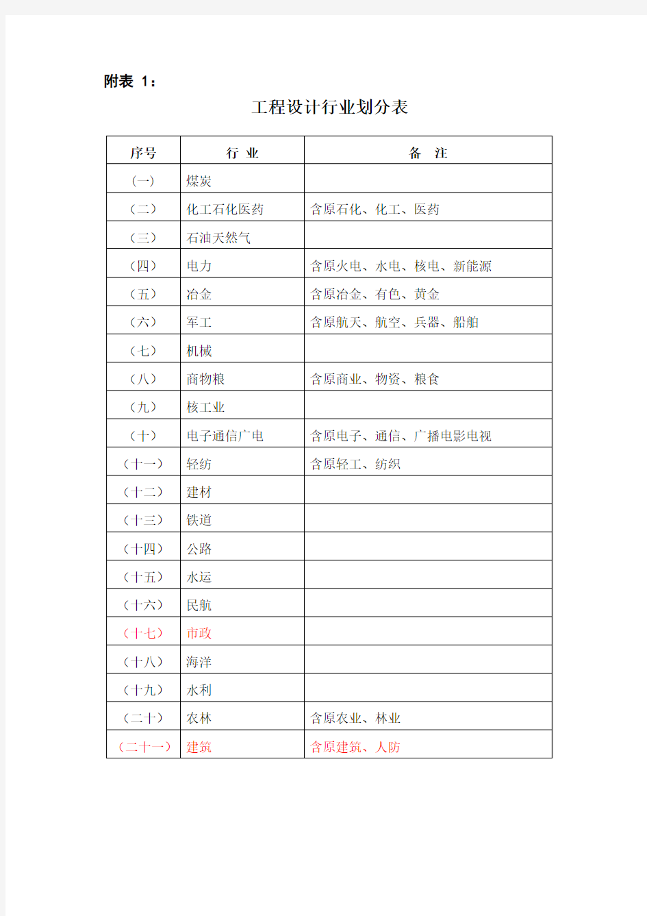 工程设计行业及建设规模划分表(全)