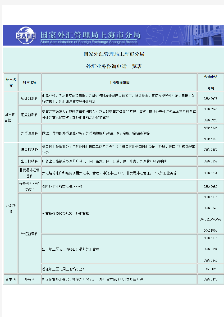 上海外汇管理局业务咨询电话一览表