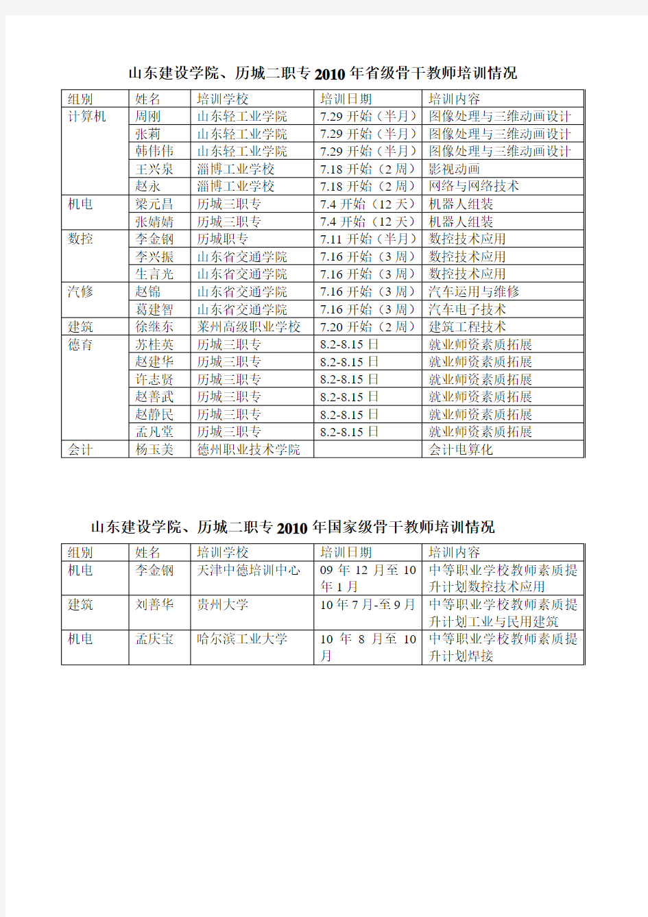 省级、国家级骨干教师培训名单