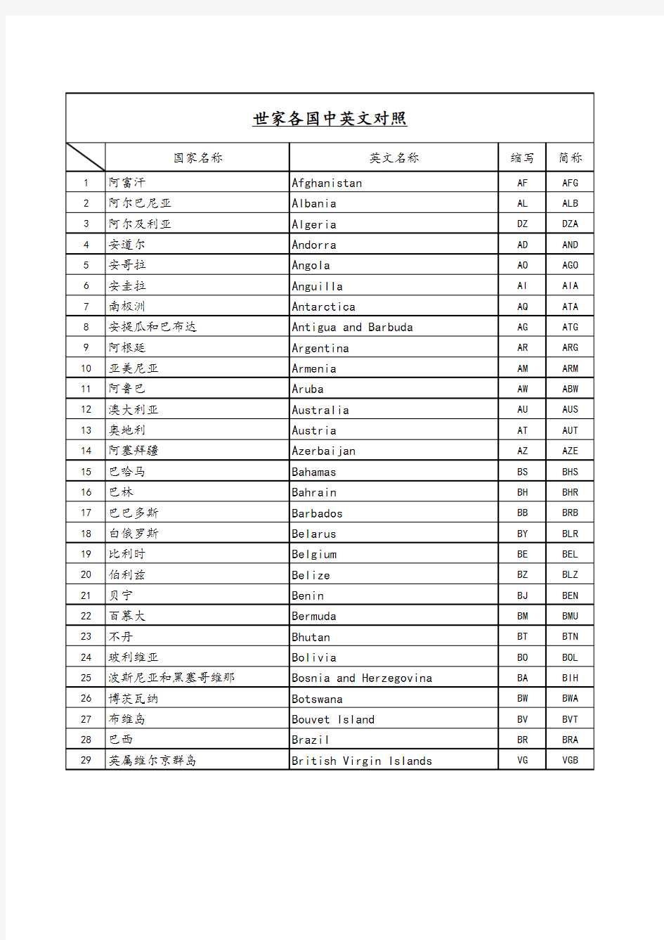 世界各国中英文名称大全